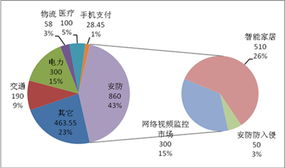 中國物聯網技術服務產業發展現狀與前景